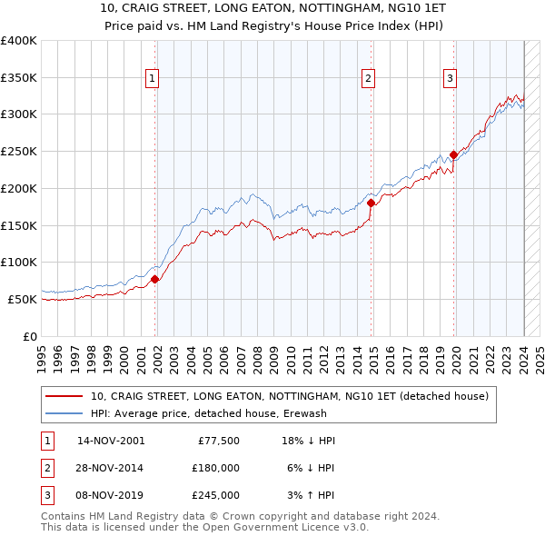 10, CRAIG STREET, LONG EATON, NOTTINGHAM, NG10 1ET: Price paid vs HM Land Registry's House Price Index