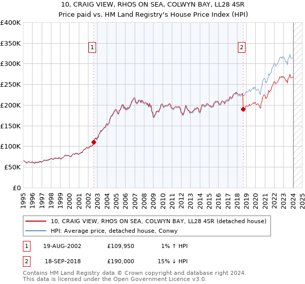 10, CRAIG VIEW, RHOS ON SEA, COLWYN BAY, LL28 4SR: Price paid vs HM Land Registry's House Price Index