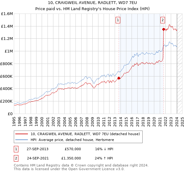 10, CRAIGWEIL AVENUE, RADLETT, WD7 7EU: Price paid vs HM Land Registry's House Price Index