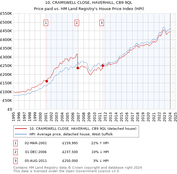 10, CRAMSWELL CLOSE, HAVERHILL, CB9 9QL: Price paid vs HM Land Registry's House Price Index