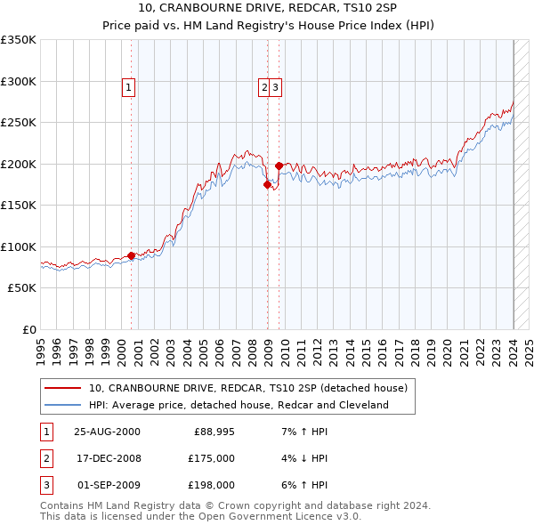 10, CRANBOURNE DRIVE, REDCAR, TS10 2SP: Price paid vs HM Land Registry's House Price Index