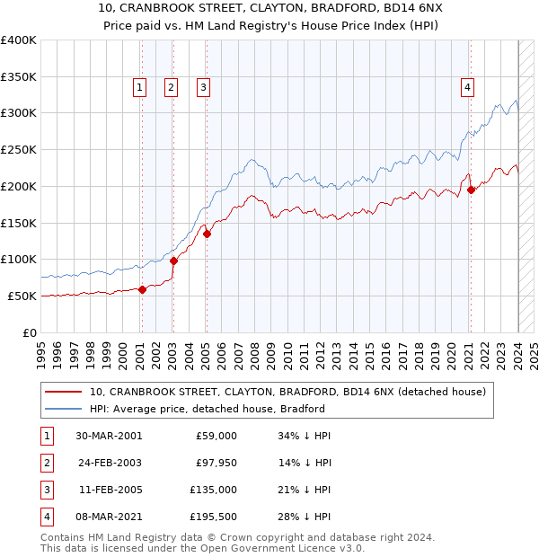 10, CRANBROOK STREET, CLAYTON, BRADFORD, BD14 6NX: Price paid vs HM Land Registry's House Price Index