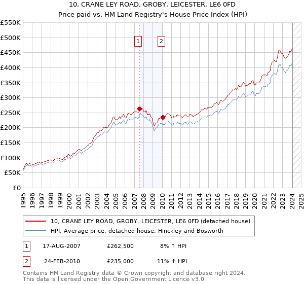 10, CRANE LEY ROAD, GROBY, LEICESTER, LE6 0FD: Price paid vs HM Land Registry's House Price Index