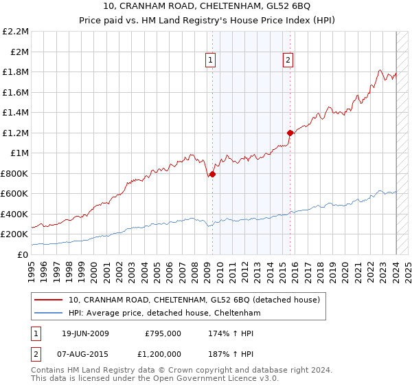 10, CRANHAM ROAD, CHELTENHAM, GL52 6BQ: Price paid vs HM Land Registry's House Price Index