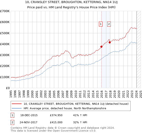 10, CRANSLEY STREET, BROUGHTON, KETTERING, NN14 1UJ: Price paid vs HM Land Registry's House Price Index