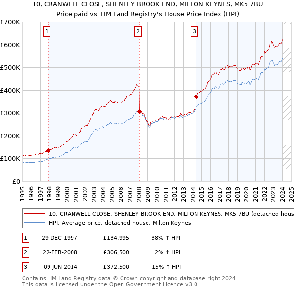 10, CRANWELL CLOSE, SHENLEY BROOK END, MILTON KEYNES, MK5 7BU: Price paid vs HM Land Registry's House Price Index