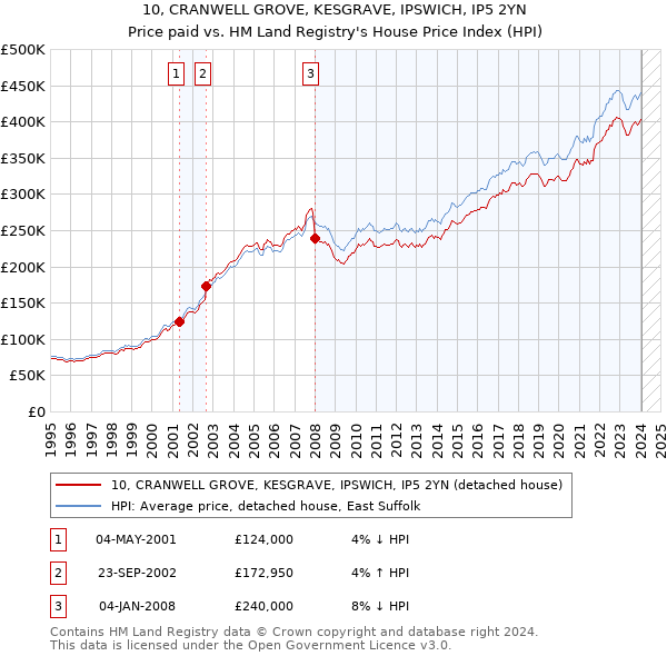 10, CRANWELL GROVE, KESGRAVE, IPSWICH, IP5 2YN: Price paid vs HM Land Registry's House Price Index