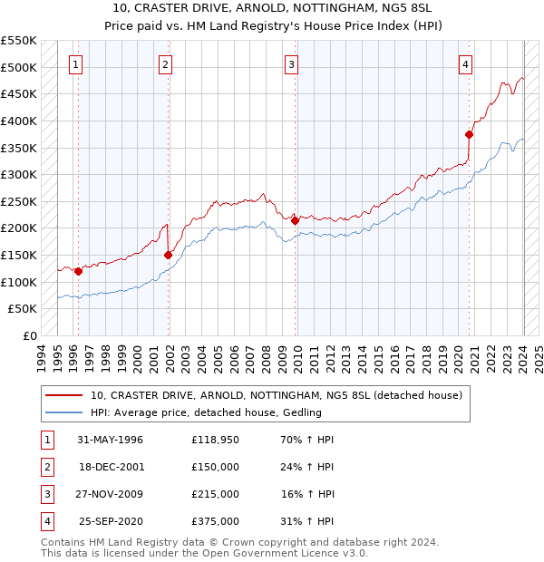 10, CRASTER DRIVE, ARNOLD, NOTTINGHAM, NG5 8SL: Price paid vs HM Land Registry's House Price Index