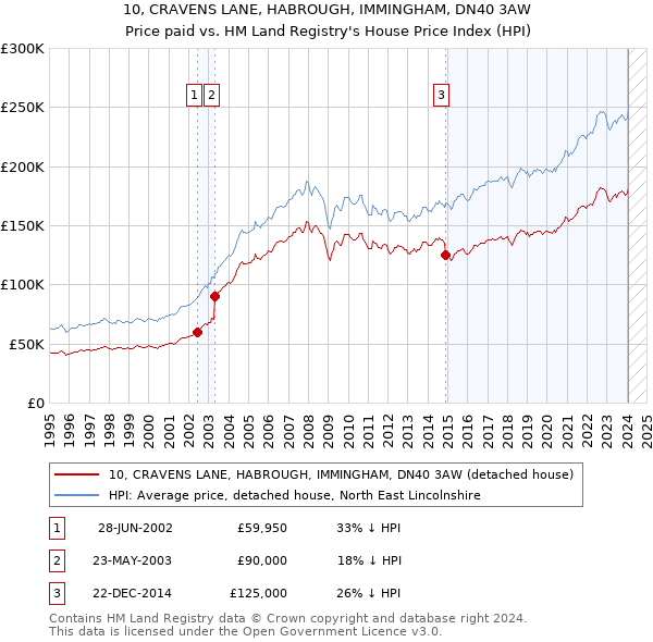 10, CRAVENS LANE, HABROUGH, IMMINGHAM, DN40 3AW: Price paid vs HM Land Registry's House Price Index
