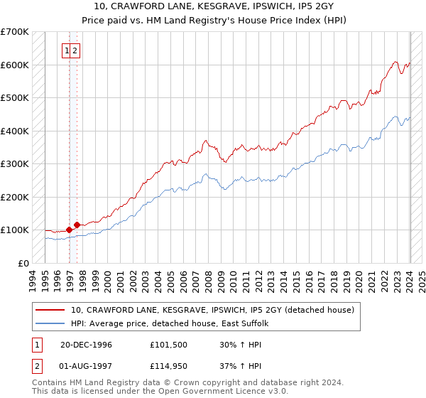 10, CRAWFORD LANE, KESGRAVE, IPSWICH, IP5 2GY: Price paid vs HM Land Registry's House Price Index
