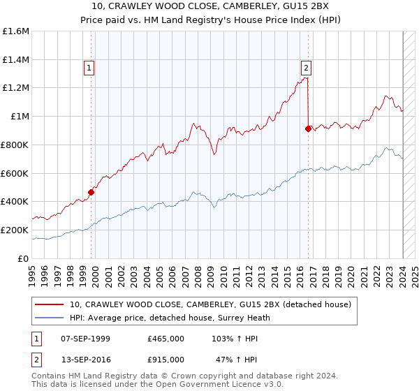 10, CRAWLEY WOOD CLOSE, CAMBERLEY, GU15 2BX: Price paid vs HM Land Registry's House Price Index