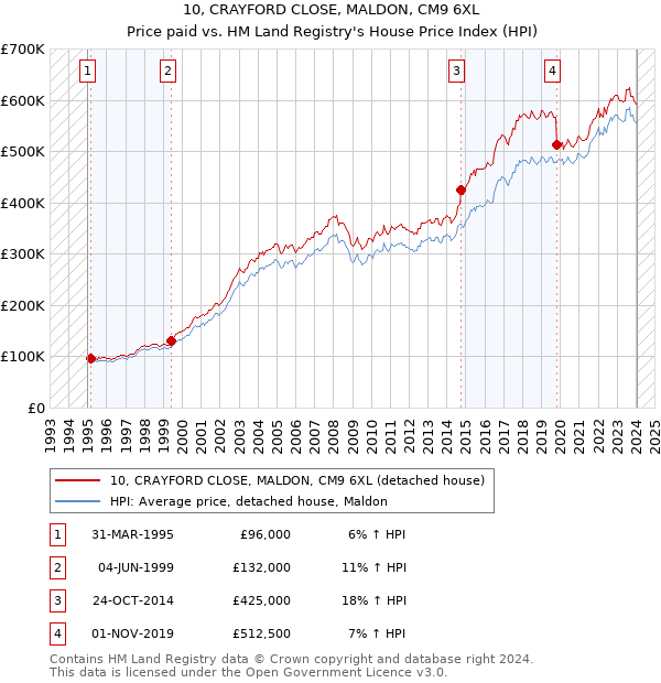 10, CRAYFORD CLOSE, MALDON, CM9 6XL: Price paid vs HM Land Registry's House Price Index