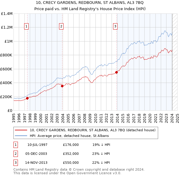 10, CRECY GARDENS, REDBOURN, ST ALBANS, AL3 7BQ: Price paid vs HM Land Registry's House Price Index