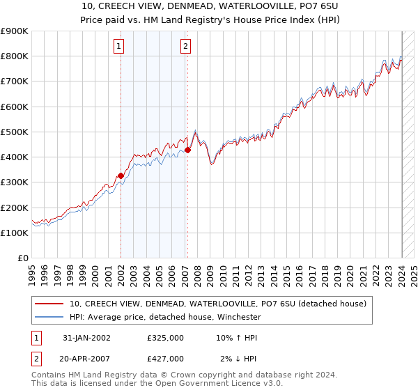 10, CREECH VIEW, DENMEAD, WATERLOOVILLE, PO7 6SU: Price paid vs HM Land Registry's House Price Index