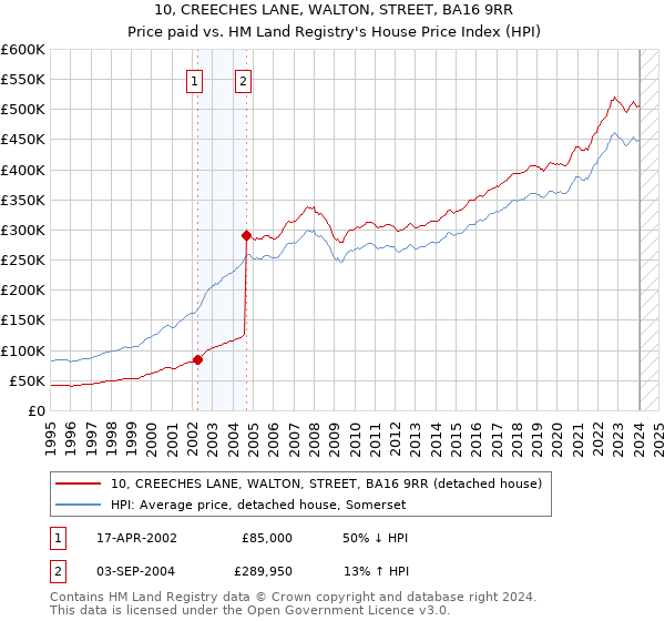 10, CREECHES LANE, WALTON, STREET, BA16 9RR: Price paid vs HM Land Registry's House Price Index