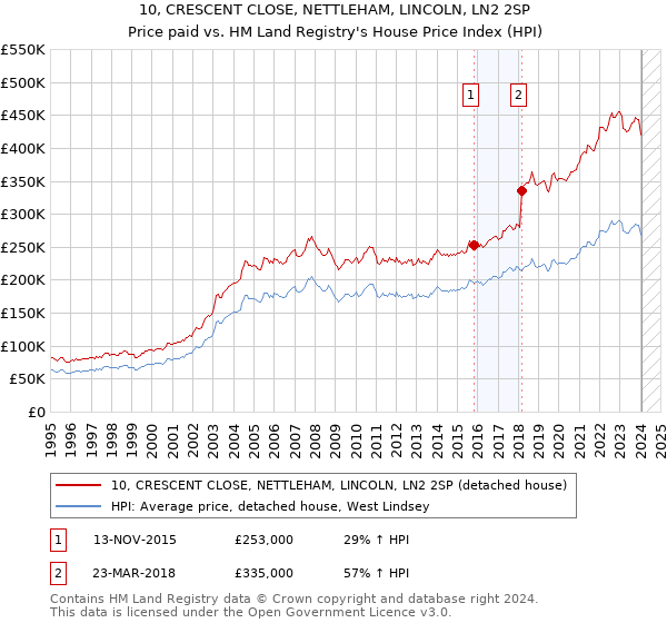10, CRESCENT CLOSE, NETTLEHAM, LINCOLN, LN2 2SP: Price paid vs HM Land Registry's House Price Index