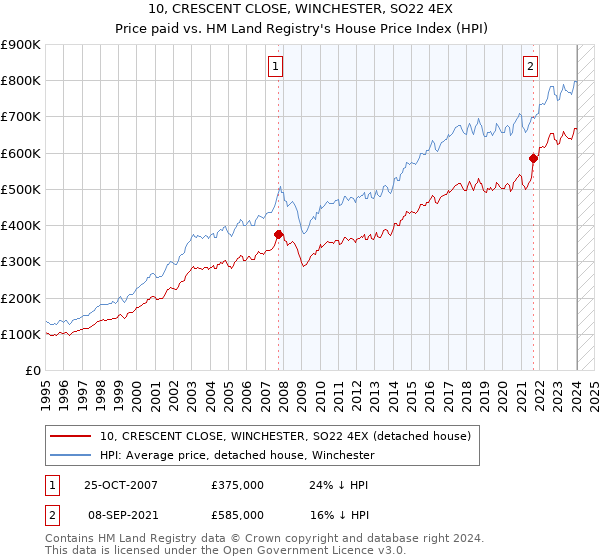 10, CRESCENT CLOSE, WINCHESTER, SO22 4EX: Price paid vs HM Land Registry's House Price Index