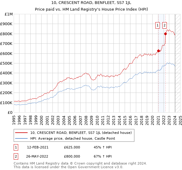 10, CRESCENT ROAD, BENFLEET, SS7 1JL: Price paid vs HM Land Registry's House Price Index