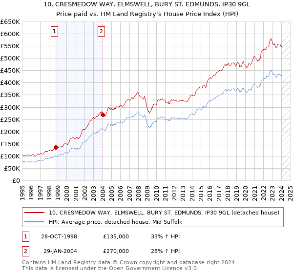 10, CRESMEDOW WAY, ELMSWELL, BURY ST. EDMUNDS, IP30 9GL: Price paid vs HM Land Registry's House Price Index