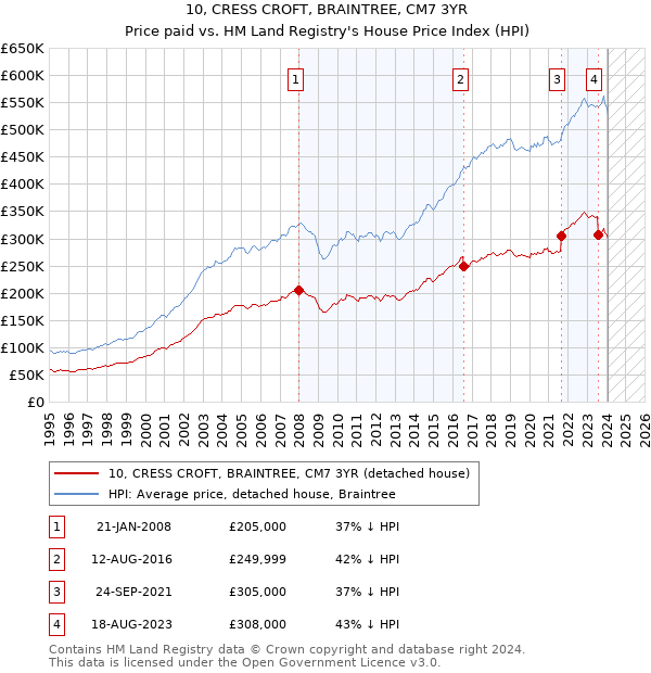 10, CRESS CROFT, BRAINTREE, CM7 3YR: Price paid vs HM Land Registry's House Price Index