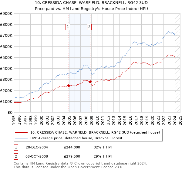 10, CRESSIDA CHASE, WARFIELD, BRACKNELL, RG42 3UD: Price paid vs HM Land Registry's House Price Index