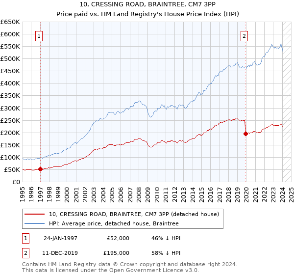 10, CRESSING ROAD, BRAINTREE, CM7 3PP: Price paid vs HM Land Registry's House Price Index