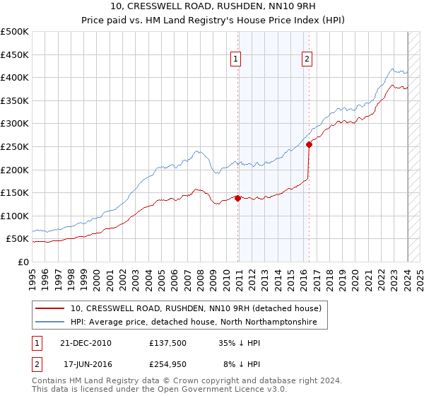 10, CRESSWELL ROAD, RUSHDEN, NN10 9RH: Price paid vs HM Land Registry's House Price Index