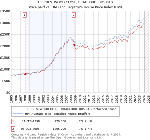 10, CRESTWOOD CLOSE, BRADFORD, BD5 8AG: Price paid vs HM Land Registry's House Price Index