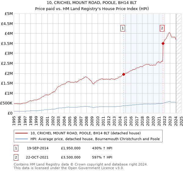 10, CRICHEL MOUNT ROAD, POOLE, BH14 8LT: Price paid vs HM Land Registry's House Price Index