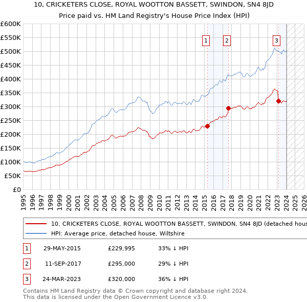 10, CRICKETERS CLOSE, ROYAL WOOTTON BASSETT, SWINDON, SN4 8JD: Price paid vs HM Land Registry's House Price Index