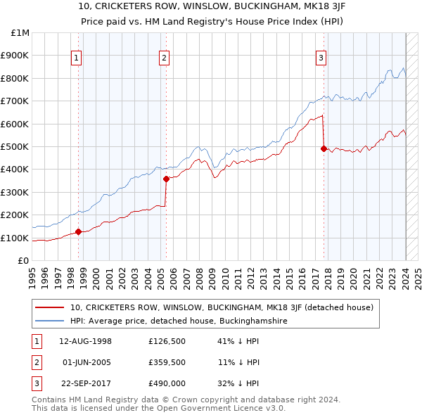 10, CRICKETERS ROW, WINSLOW, BUCKINGHAM, MK18 3JF: Price paid vs HM Land Registry's House Price Index