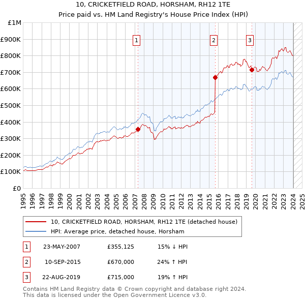 10, CRICKETFIELD ROAD, HORSHAM, RH12 1TE: Price paid vs HM Land Registry's House Price Index