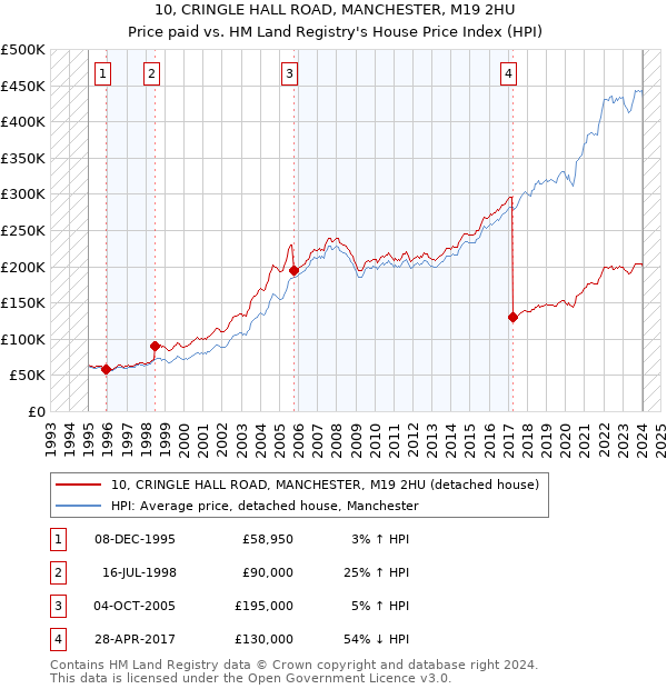 10, CRINGLE HALL ROAD, MANCHESTER, M19 2HU: Price paid vs HM Land Registry's House Price Index