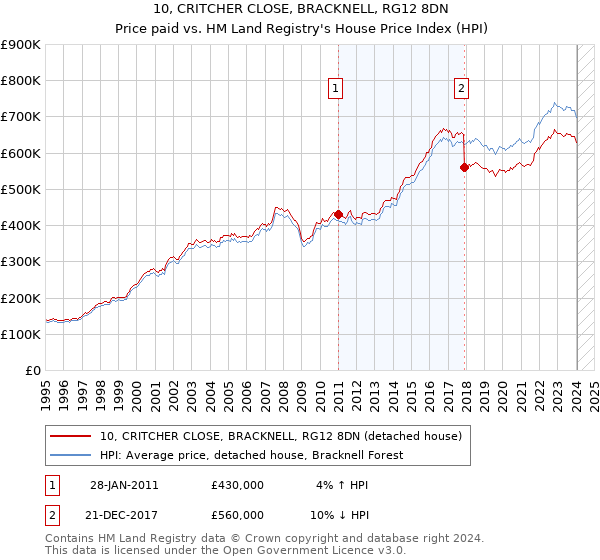 10, CRITCHER CLOSE, BRACKNELL, RG12 8DN: Price paid vs HM Land Registry's House Price Index