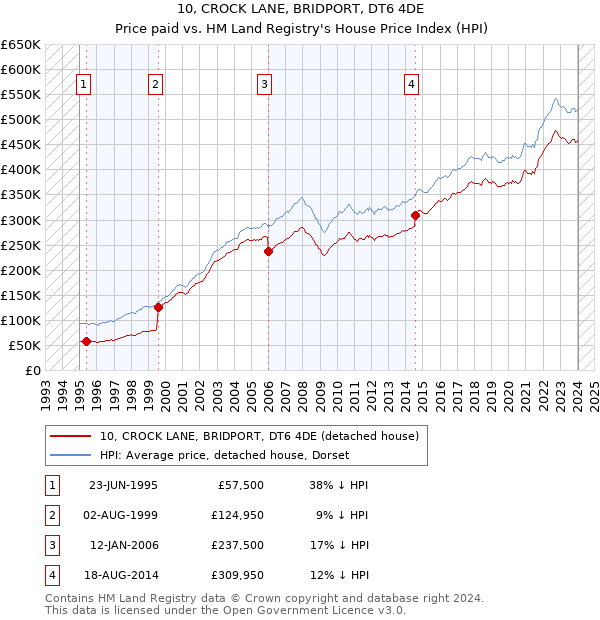 10, CROCK LANE, BRIDPORT, DT6 4DE: Price paid vs HM Land Registry's House Price Index
