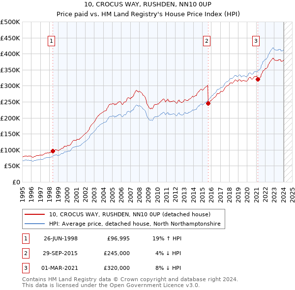 10, CROCUS WAY, RUSHDEN, NN10 0UP: Price paid vs HM Land Registry's House Price Index