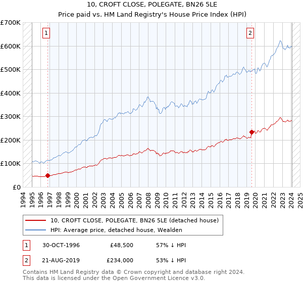 10, CROFT CLOSE, POLEGATE, BN26 5LE: Price paid vs HM Land Registry's House Price Index