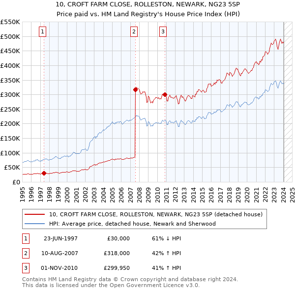 10, CROFT FARM CLOSE, ROLLESTON, NEWARK, NG23 5SP: Price paid vs HM Land Registry's House Price Index