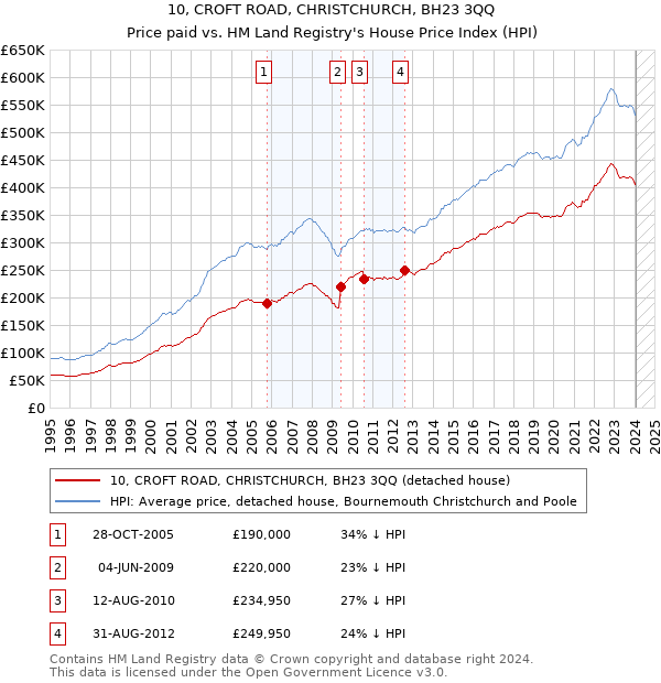 10, CROFT ROAD, CHRISTCHURCH, BH23 3QQ: Price paid vs HM Land Registry's House Price Index