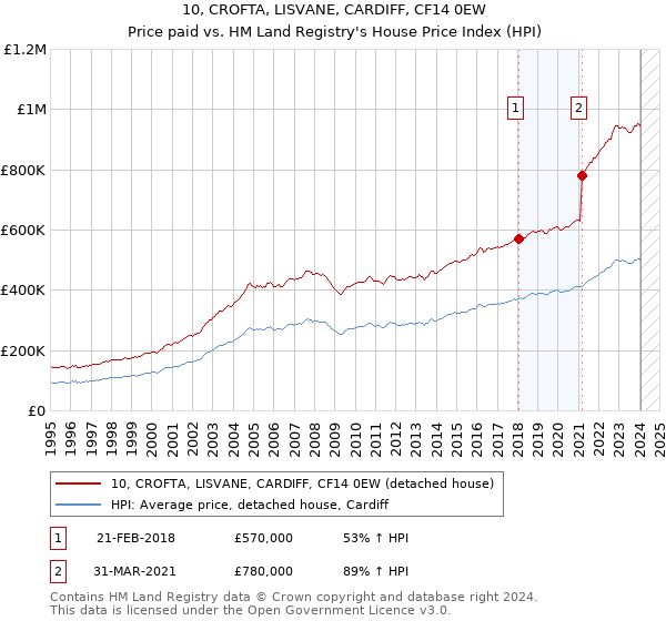 10, CROFTA, LISVANE, CARDIFF, CF14 0EW: Price paid vs HM Land Registry's House Price Index