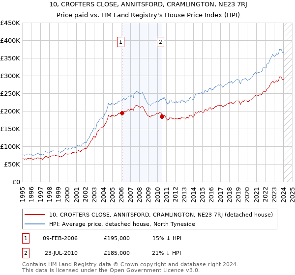 10, CROFTERS CLOSE, ANNITSFORD, CRAMLINGTON, NE23 7RJ: Price paid vs HM Land Registry's House Price Index