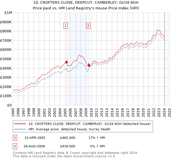 10, CROFTERS CLOSE, DEEPCUT, CAMBERLEY, GU16 6GH: Price paid vs HM Land Registry's House Price Index