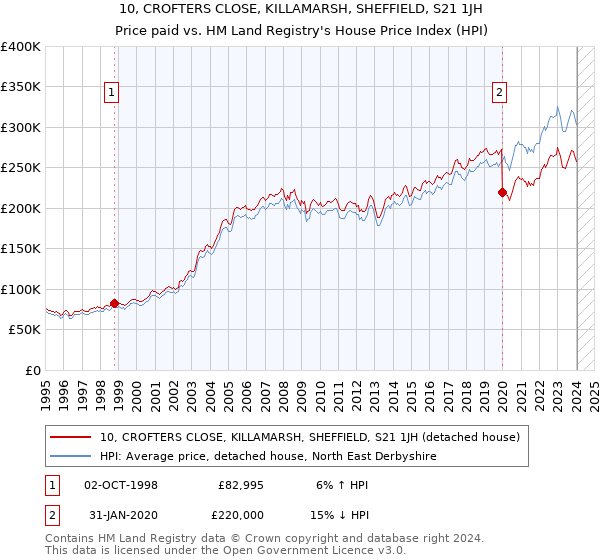 10, CROFTERS CLOSE, KILLAMARSH, SHEFFIELD, S21 1JH: Price paid vs HM Land Registry's House Price Index