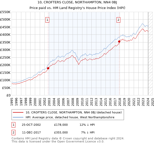 10, CROFTERS CLOSE, NORTHAMPTON, NN4 0BJ: Price paid vs HM Land Registry's House Price Index