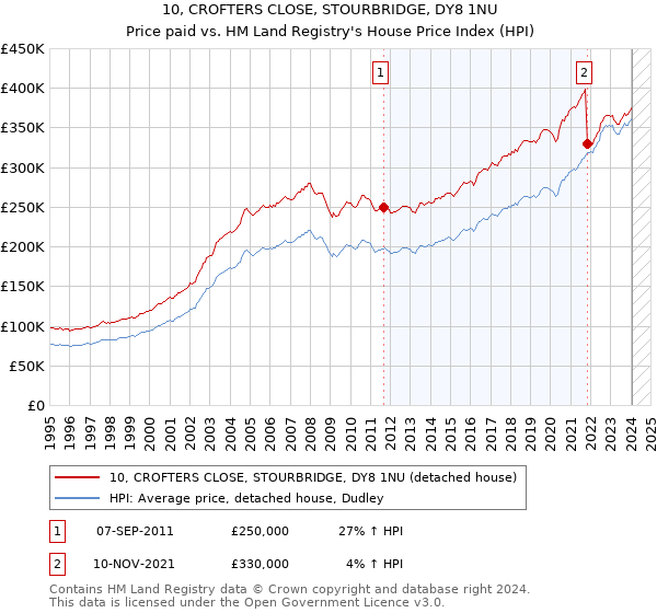 10, CROFTERS CLOSE, STOURBRIDGE, DY8 1NU: Price paid vs HM Land Registry's House Price Index