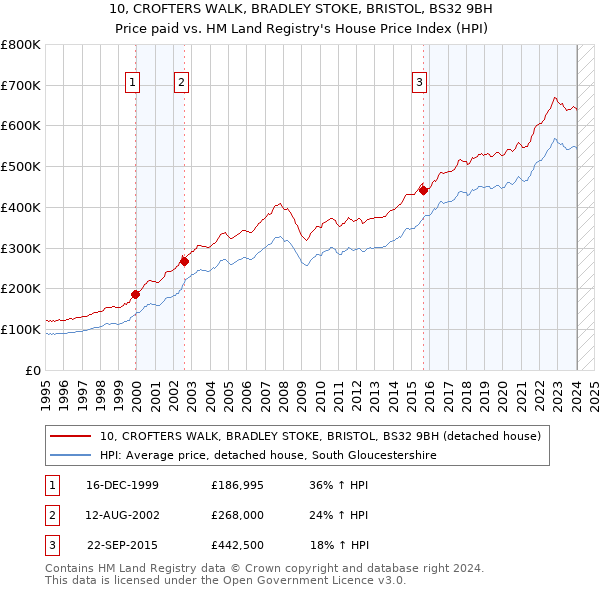 10, CROFTERS WALK, BRADLEY STOKE, BRISTOL, BS32 9BH: Price paid vs HM Land Registry's House Price Index