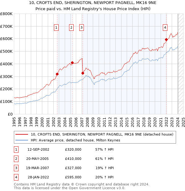 10, CROFTS END, SHERINGTON, NEWPORT PAGNELL, MK16 9NE: Price paid vs HM Land Registry's House Price Index