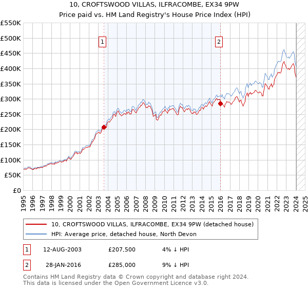 10, CROFTSWOOD VILLAS, ILFRACOMBE, EX34 9PW: Price paid vs HM Land Registry's House Price Index