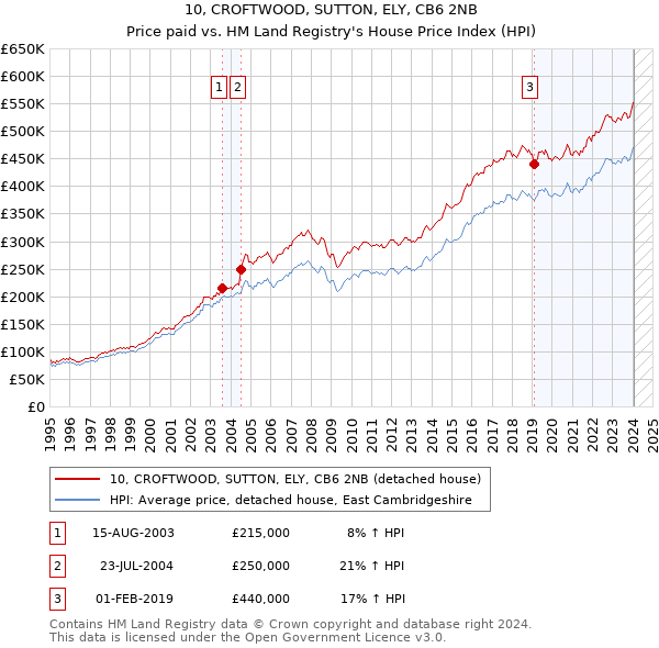 10, CROFTWOOD, SUTTON, ELY, CB6 2NB: Price paid vs HM Land Registry's House Price Index