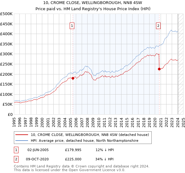 10, CROME CLOSE, WELLINGBOROUGH, NN8 4SW: Price paid vs HM Land Registry's House Price Index